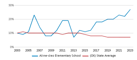This chart displays the percentage of students who is eligible for reduced lunch in Aline-cleo Elementary School and the percentage of public school students who is eligible for reduced lunch in Oklahoma by year, with the latest 2022-23 school year data. This chart displays the percentage of students who is eligible for reduced lunch in Aline-cleo Elementary School and the percentage of public school students who is eligible for reduced lunch in Oklahoma by year, with the latest 2022-23 school year data.