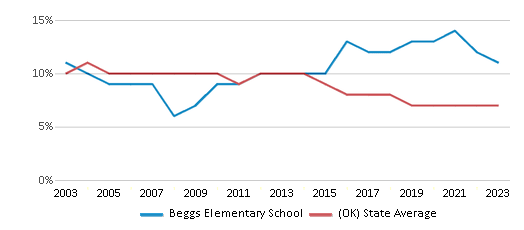This chart displays the percentage of students who is eligible for reduced lunch in Beggs Elementary School and the percentage of public school students who is eligible for reduced lunch in Oklahoma by year, with the latest 2022-23 school year data. This chart displays the percentage of students who is eligible for reduced lunch in Beggs Elementary School and the percentage of public school students who is eligible for reduced lunch in Oklahoma by year, with the latest 2022-23 school year data.