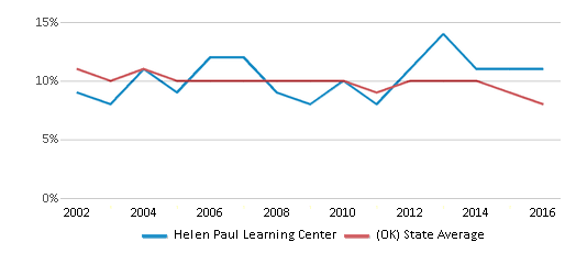 This chart displays the percentage of students who is eligible for reduced lunch in Helen Paul Learning Center and the percentage of public school students who is eligible for reduced lunch in Oklahoma by year, with the latest 2015-16 school year data. This chart displays the percentage of students who is eligible for reduced lunch in Helen Paul Learning Center and the percentage of public school students who is eligible for reduced lunch in Oklahoma by year, with the latest 2015-16 school year data.