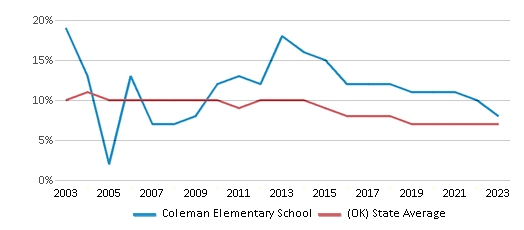 This chart displays the percentage of students who is eligible for reduced lunch in Coleman Elementary School and the percentage of public school students who is eligible for reduced lunch in Oklahoma by year, with the latest 2022-23 school year data. This chart displays the percentage of students who is eligible for reduced lunch in Coleman Elementary School and the percentage of public school students who is eligible for reduced lunch in Oklahoma by year, with the latest 2022-23 school year data.