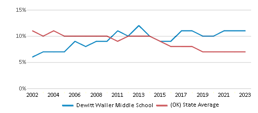 This chart displays the percentage of students who is eligible for reduced lunch in Dewitt Waller Middle School and the percentage of public school students who is eligible for reduced lunch in Oklahoma by year, with the latest 2022-23 school year data. This chart displays the percentage of students who is eligible for reduced lunch in Dewitt Waller Middle School and the percentage of public school students who is eligible for reduced lunch in Oklahoma by year, with the latest 2022-23 school year data.