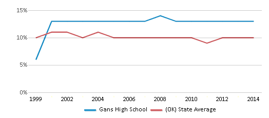 This chart displays the percentage of students who is eligible for reduced lunch in Gans High School and the percentage of public school students who is eligible for reduced lunch in Oklahoma by year, with the latest 2013-14 school year data. This chart displays the percentage of students who is eligible for reduced lunch in Gans High School and the percentage of public school students who is eligible for reduced lunch in Oklahoma by year, with the latest 2013-14 school year data.