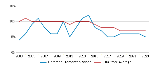 This chart displays the percentage of students who is eligible for reduced lunch in Hammon Elementary School and the percentage of public school students who is eligible for reduced lunch in Oklahoma by year, with the latest 2022-23 school year data. This chart displays the percentage of students who is eligible for reduced lunch in Hammon Elementary School and the percentage of public school students who is eligible for reduced lunch in Oklahoma by year, with the latest 2022-23 school year data.