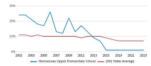 This chart displays the percentage of students who is eligible for reduced lunch in Hennessey Upper Elementary School and the percentage of public school students who is eligible for reduced lunch in Oklahoma by year, with the latest 2022-23 school year data. This chart displays the percentage of students who is eligible for reduced lunch in Hennessey Upper Elementary School and the percentage of public school students who is eligible for reduced lunch in Oklahoma by year, with the latest 2022-23 school year data.