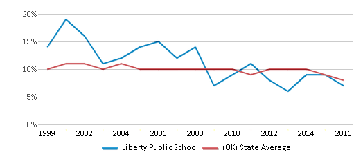 This chart displays the percentage of students who is eligible for reduced lunch in Liberty Public School and the percentage of public school students who is eligible for reduced lunch in Oklahoma by year, with the latest 2015-16 school year data. This chart displays the percentage of students who is eligible for reduced lunch in Liberty Public School and the percentage of public school students who is eligible for reduced lunch in Oklahoma by year, with the latest 2015-16 school year data.