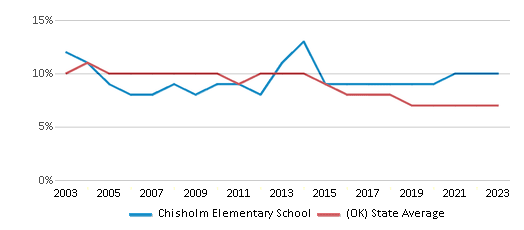This chart displays the percentage of students who is eligible for reduced lunch in Chisholm Elementary School and the percentage of public school students who is eligible for reduced lunch in Oklahoma by year, with the latest 2022-23 school year data. This chart displays the percentage of students who is eligible for reduced lunch in Chisholm Elementary School and the percentage of public school students who is eligible for reduced lunch in Oklahoma by year, with the latest 2022-23 school year data.