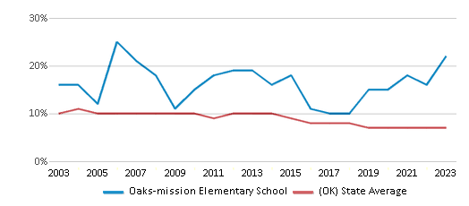 This chart displays the percentage of students who is eligible for reduced lunch in Oaks-mission Elementary School and the percentage of public school students who is eligible for reduced lunch in Oklahoma by year, with the latest 2022-23 school year data. This chart displays the percentage of students who is eligible for reduced lunch in Oaks-mission Elementary School and the percentage of public school students who is eligible for reduced lunch in Oklahoma by year, with the latest 2022-23 school year data.