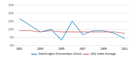 This chart displays the percentage of students who is eligible for reduced lunch in Washington Elementary School and the percentage of public school students who is eligible for reduced lunch in Oklahoma by year, with the latest 2010-11 school year data. This chart displays the percentage of students who is eligible for reduced lunch in Washington Elementary School and the percentage of public school students who is eligible for reduced lunch in Oklahoma by year, with the latest 2010-11 school year data.