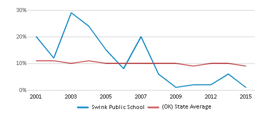 This chart displays the percentage of students who is eligible for reduced lunch in Swink Public School and the percentage of public school students who is eligible for reduced lunch in Oklahoma by year, with the latest 2014-15 school year data. This chart displays the percentage of students who is eligible for reduced lunch in Swink Public School and the percentage of public school students who is eligible for reduced lunch in Oklahoma by year, with the latest 2014-15 school year data.