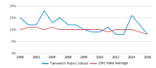This chart displays the percentage of students who is eligible for reduced lunch in Tannehill Public School and the percentage of public school students who is eligible for reduced lunch in Oklahoma by year, with the latest 2015-16 school year data. This chart displays the percentage of students who is eligible for reduced lunch in Tannehill Public School and the percentage of public school students who is eligible for reduced lunch in Oklahoma by year, with the latest 2015-16 school year data.
