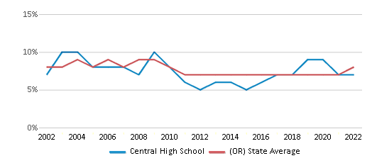 This chart displays the percentage of students who is eligible for reduced lunch in Central High School and the percentage of public school students who is eligible for reduced lunch in Oregon by year, with the latest 2021-22 school year data. This chart displays the percentage of students who is eligible for reduced lunch in Central High School and the percentage of public school students who is eligible for reduced lunch in Oregon by year, with the latest 2021-22 school year data.