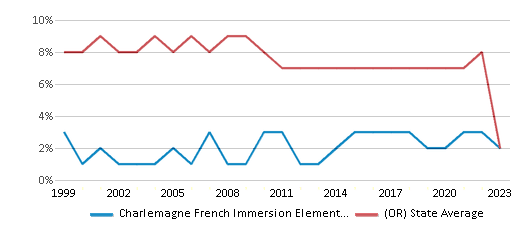 This chart displays the percentage of students who is eligible for reduced lunch in Charlemagne French Immersion Elementary School and the percentage of public school students who is eligible for reduced lunch in Oregon by year, with the latest 2022-23 school year data. This chart displays the percentage of students who is eligible for reduced lunch in Charlemagne French Immersion Elementary School and the percentage of public school students who is eligible for reduced lunch in Oregon by year, with the latest 2022-23 school year data.