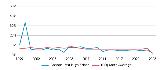 This chart displays the percentage of students who is eligible for reduced lunch in Gaston Jr/sr High School and the percentage of public school students who is eligible for reduced lunch in Oregon by year, with the latest 2022-23 school year data. This chart displays the percentage of students who is eligible for reduced lunch in Gaston Jr/sr High School and the percentage of public school students who is eligible for reduced lunch in Oregon by year, with the latest 2022-23 school year data.