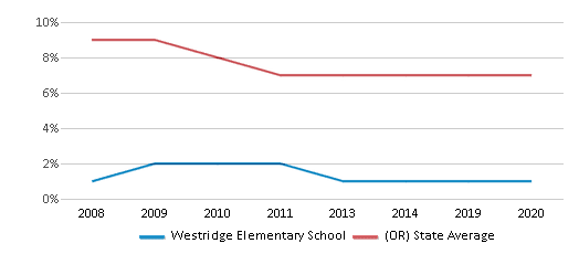 This chart displays the percentage of students who is eligible for reduced lunch in Westridge Elementary School and the percentage of public school students who is eligible for reduced lunch in Oregon by year, with the latest 2019-20 school year data. This chart displays the percentage of students who is eligible for reduced lunch in Westridge Elementary School and the percentage of public school students who is eligible for reduced lunch in Oregon by year, with the latest 2019-20 school year data.