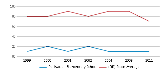 This chart displays the percentage of students who is eligible for reduced lunch in Palisades Elementary School and the percentage of public school students who is eligible for reduced lunch in Oregon by year, with the latest 2010-11 school year data. This chart displays the percentage of students who is eligible for reduced lunch in Palisades Elementary School and the percentage of public school students who is eligible for reduced lunch in Oregon by year, with the latest 2010-11 school year data.