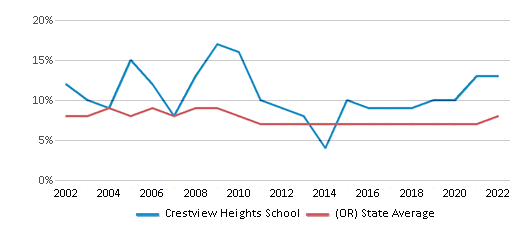 This chart displays the percentage of students who is eligible for reduced lunch in Crestview Heights School and the percentage of public school students who is eligible for reduced lunch in Oregon by year, with the latest 2021-22 school year data. This chart displays the percentage of students who is eligible for reduced lunch in Crestview Heights School and the percentage of public school students who is eligible for reduced lunch in Oregon by year, with the latest 2021-22 school year data.
