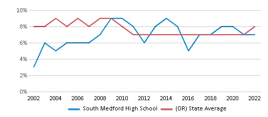 This chart displays the percentage of students who is eligible for reduced lunch in South Medford High School and the percentage of public school students who is eligible for reduced lunch in Oregon by year, with the latest 2021-22 school year data. This chart displays the percentage of students who is eligible for reduced lunch in South Medford High School and the percentage of public school students who is eligible for reduced lunch in Oregon by year, with the latest 2021-22 school year data.