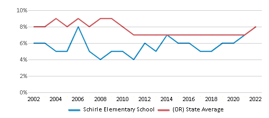 This chart displays the percentage of students who is eligible for reduced lunch in Schirle Elementary School and the percentage of public school students who is eligible for reduced lunch in Oregon by year, with the latest 2021-22 school year data. This chart displays the percentage of students who is eligible for reduced lunch in Schirle Elementary School and the percentage of public school students who is eligible for reduced lunch in Oregon by year, with the latest 2021-22 school year data.