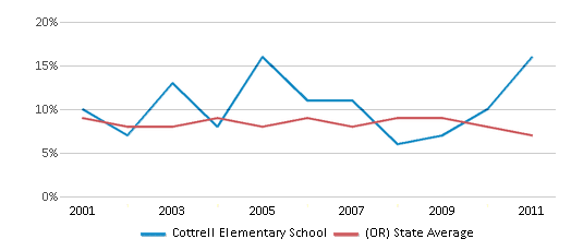 This chart displays the percentage of students who is eligible for reduced lunch in Cottrell Elementary School and the percentage of public school students who is eligible for reduced lunch in Oregon by year, with the latest 2010-11 school year data. This chart displays the percentage of students who is eligible for reduced lunch in Cottrell Elementary School and the percentage of public school students who is eligible for reduced lunch in Oregon by year, with the latest 2010-11 school year data.