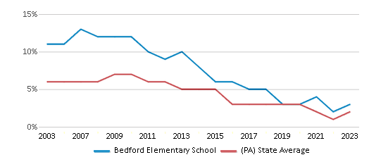This chart displays the percentage of students who is eligible for reduced lunch in Bedford Elementary School and the percentage of public school students who is eligible for reduced lunch in Pennsylvania by year, with the latest 2022-23 school year data. This chart displays the percentage of students who is eligible for reduced lunch in Bedford Elementary School and the percentage of public school students who is eligible for reduced lunch in Pennsylvania by year, with the latest 2022-23 school year data.