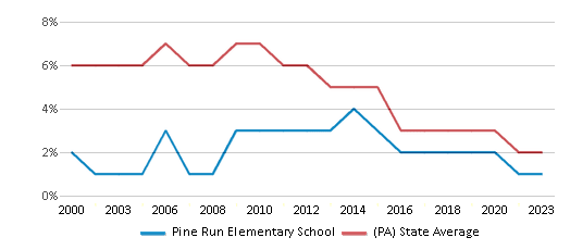 This chart displays the percentage of students who is eligible for reduced lunch in Pine Run Elementary School and the percentage of public school students who is eligible for reduced lunch in Pennsylvania by year, with the latest 2022-23 school year data. This chart displays the percentage of students who is eligible for reduced lunch in Pine Run Elementary School and the percentage of public school students who is eligible for reduced lunch in Pennsylvania by year, with the latest 2022-23 school year data.
