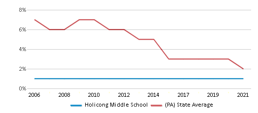 This chart displays the percentage of students who is eligible for reduced lunch in Holicong Middle School and the percentage of public school students who is eligible for reduced lunch in Pennsylvania by year, with the latest 2020-21 school year data. This chart displays the percentage of students who is eligible for reduced lunch in Holicong Middle School and the percentage of public school students who is eligible for reduced lunch in Pennsylvania by year, with the latest 2020-21 school year data.
