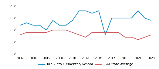 This chart displays the percentage of students who is eligible for reduced lunch in Rio Vista Elementary School and the percentage of public school students who is eligible for reduced lunch in California by year, with the latest 2022-23 school year data. This chart displays the percentage of students who is eligible for reduced lunch in Rio Vista Elementary School and the percentage of public school students who is eligible for reduced lunch in California by year, with the latest 2022-23 school year data.