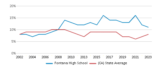 This chart displays the percentage of students who is eligible for reduced lunch in Fontana High School and the percentage of public school students who is eligible for reduced lunch in California by year, with the latest 2022-23 school year data. This chart displays the percentage of students who is eligible for reduced lunch in Fontana High School and the percentage of public school students who is eligible for reduced lunch in California by year, with the latest 2022-23 school year data.