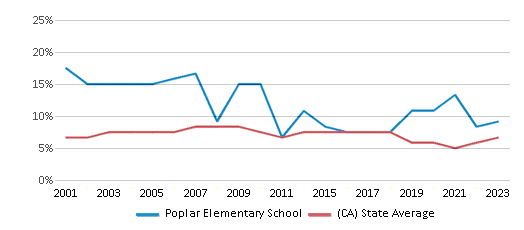 This chart displays the percentage of students who is eligible for reduced lunch in Poplar Elementary School and the percentage of public school students who is eligible for reduced lunch in California by year, with the latest 2022-23 school year data. This chart displays the percentage of students who is eligible for reduced lunch in Poplar Elementary School and the percentage of public school students who is eligible for reduced lunch in California by year, with the latest 2022-23 school year data.