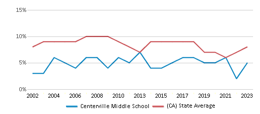 This chart displays the percentage of students who is eligible for reduced lunch in Centerville Middle School and the percentage of public school students who is eligible for reduced lunch in California by year, with the latest 2022-23 school year data. This chart displays the percentage of students who is eligible for reduced lunch in Centerville Middle School and the percentage of public school students who is eligible for reduced lunch in California by year, with the latest 2022-23 school year data.