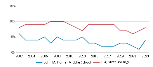 This chart displays the percentage of students who is eligible for reduced lunch in John M. Horner Middle School and the percentage of public school students who is eligible for reduced lunch in California by year, with the latest 2022-23 school year data. This chart displays the percentage of students who is eligible for reduced lunch in John M. Horner Middle School and the percentage of public school students who is eligible for reduced lunch in California by year, with the latest 2022-23 school year data.