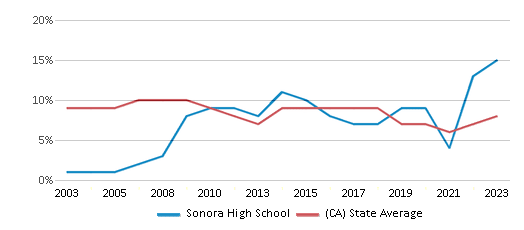 This chart displays the percentage of students who is eligible for reduced lunch in Sonora High School and the percentage of public school students who is eligible for reduced lunch in California by year, with the latest 2022-23 school year data. This chart displays the percentage of students who is eligible for reduced lunch in Sonora High School and the percentage of public school students who is eligible for reduced lunch in California by year, with the latest 2022-23 school year data.