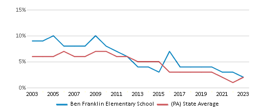 This chart displays the percentage of students who is eligible for reduced lunch in Ben Franklin Elementary School and the percentage of public school students who is eligible for reduced lunch in Pennsylvania by year, with the latest 2022-23 school year data. This chart displays the percentage of students who is eligible for reduced lunch in Ben Franklin Elementary School and the percentage of public school students who is eligible for reduced lunch in Pennsylvania by year, with the latest 2022-23 school year data.