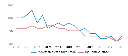 This chart displays the percentage of students who is eligible for reduced lunch in Meyersdale Area High School and the percentage of public school students who is eligible for reduced lunch in Pennsylvania by year, with the latest 2022-23 school year data. This chart displays the percentage of students who is eligible for reduced lunch in Meyersdale Area High School and the percentage of public school students who is eligible for reduced lunch in Pennsylvania by year, with the latest 2022-23 school year data.