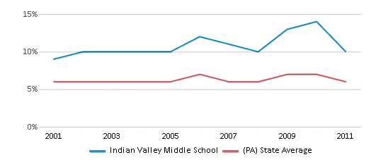 This chart displays the percentage of students who is eligible for reduced lunch in Indian Valley Middle School and the percentage of public school students who is eligible for reduced lunch in Pennsylvania by year, with the latest 2010-11 school year data. This chart displays the percentage of students who is eligible for reduced lunch in Indian Valley Middle School and the percentage of public school students who is eligible for reduced lunch in Pennsylvania by year, with the latest 2010-11 school year data.