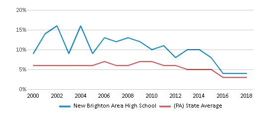 This chart displays the percentage of students who is eligible for reduced lunch in New Brighton Area High School and the percentage of public school students who is eligible for reduced lunch in Pennsylvania by year, with the latest 2017-18 school year data. This chart displays the percentage of students who is eligible for reduced lunch in New Brighton Area High School and the percentage of public school students who is eligible for reduced lunch in Pennsylvania by year, with the latest 2017-18 school year data.