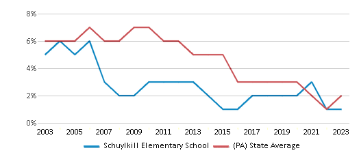 This chart displays the percentage of students who is eligible for reduced lunch in Schuylkill Elementary School and the percentage of public school students who is eligible for reduced lunch in Pennsylvania by year, with the latest 2022-23 school year data. This chart displays the percentage of students who is eligible for reduced lunch in Schuylkill Elementary School and the percentage of public school students who is eligible for reduced lunch in Pennsylvania by year, with the latest 2022-23 school year data.