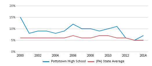 This chart displays the percentage of students who is eligible for reduced lunch in Pottstown High School and the percentage of public school students who is eligible for reduced lunch in Pennsylvania by year, with the latest 2013-14 school year data. This chart displays the percentage of students who is eligible for reduced lunch in Pottstown High School and the percentage of public school students who is eligible for reduced lunch in Pennsylvania by year, with the latest 2013-14 school year data.