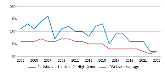 This chart displays the percentage of students who is eligible for reduced lunch in Salisbury-elk Lick Jr. Sr. High School and the percentage of public school students who is eligible for reduced lunch in Pennsylvania by year, with the latest 2022-23 school year data. This chart displays the percentage of students who is eligible for reduced lunch in Salisbury-elk Lick Jr. Sr. High School and the percentage of public school students who is eligible for reduced lunch in Pennsylvania by year, with the latest 2022-23 school year data.