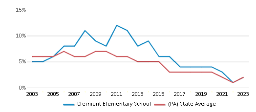 This chart displays the percentage of students who is eligible for reduced lunch in Clermont Elementary School and the percentage of public school students who is eligible for reduced lunch in Pennsylvania by year, with the latest 2022-23 school year data. This chart displays the percentage of students who is eligible for reduced lunch in Clermont Elementary School and the percentage of public school students who is eligible for reduced lunch in Pennsylvania by year, with the latest 2022-23 school year data.
