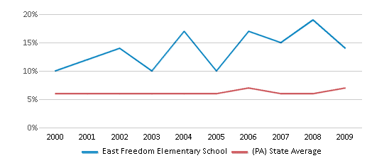 This chart displays the percentage of students who is eligible for reduced lunch in East Freedom Elementary School and the percentage of public school students who is eligible for reduced lunch in Pennsylvania by year, with the latest 2008-09 school year data. This chart displays the percentage of students who is eligible for reduced lunch in East Freedom Elementary School and the percentage of public school students who is eligible for reduced lunch in Pennsylvania by year, with the latest 2008-09 school year data.