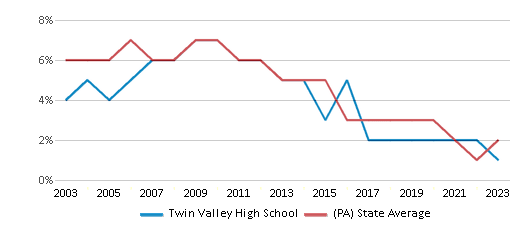 This chart displays the percentage of students who is eligible for reduced lunch in Twin Valley High School and the percentage of public school students who is eligible for reduced lunch in Pennsylvania by year, with the latest 2022-23 school year data. This chart displays the percentage of students who is eligible for reduced lunch in Twin Valley High School and the percentage of public school students who is eligible for reduced lunch in Pennsylvania by year, with the latest 2022-23 school year data.