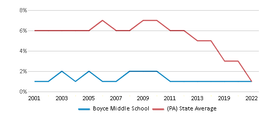 This chart displays the percentage of students who is eligible for reduced lunch in Boyce Middle School and the percentage of public school students who is eligible for reduced lunch in Pennsylvania by year, with the latest 2021-22 school year data. This chart displays the percentage of students who is eligible for reduced lunch in Boyce Middle School and the percentage of public school students who is eligible for reduced lunch in Pennsylvania by year, with the latest 2021-22 school year data.