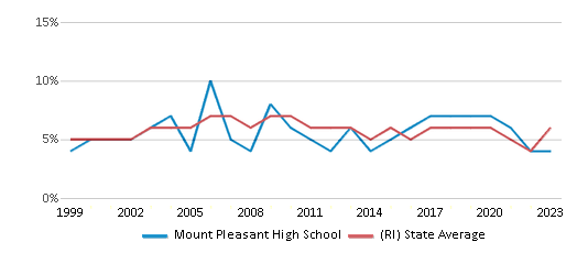 This chart displays the percentage of students who is eligible for reduced lunch in Mount Pleasant High School and the percentage of public school students who is eligible for reduced lunch in Rhode Island by year, with the latest 2022-23 school year data. This chart displays the percentage of students who is eligible for reduced lunch in Mount Pleasant High School and the percentage of public school students who is eligible for reduced lunch in Rhode Island by year, with the latest 2022-23 school year data.