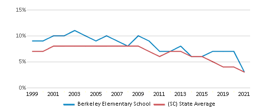 This chart displays the percentage of students who is eligible for reduced lunch in Berkeley Elementary School and the percentage of public school students who is eligible for reduced lunch in South Carolina by year, with the latest 2020-21 school year data. This chart displays the percentage of students who is eligible for reduced lunch in Berkeley Elementary School and the percentage of public school students who is eligible for reduced lunch in South Carolina by year, with the latest 2020-21 school year data.