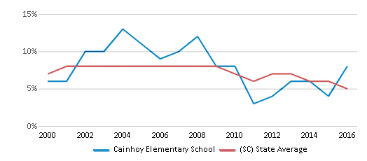 This chart displays the percentage of students who is eligible for reduced lunch in Cainhoy Elementary School and the percentage of public school students who is eligible for reduced lunch in South Carolina by year, with the latest 2015-16 school year data. This chart displays the percentage of students who is eligible for reduced lunch in Cainhoy Elementary School and the percentage of public school students who is eligible for reduced lunch in South Carolina by year, with the latest 2015-16 school year data.