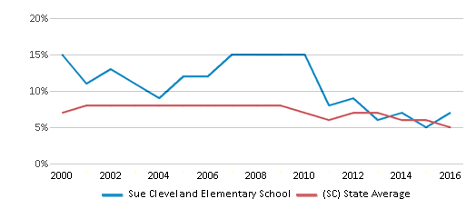 This chart displays the percentage of students who is eligible for reduced lunch in Sue Cleveland Elementary School and the percentage of public school students who is eligible for reduced lunch in South Carolina by year, with the latest 2015-16 school year data. This chart displays the percentage of students who is eligible for reduced lunch in Sue Cleveland Elementary School and the percentage of public school students who is eligible for reduced lunch in South Carolina by year, with the latest 2015-16 school year data.