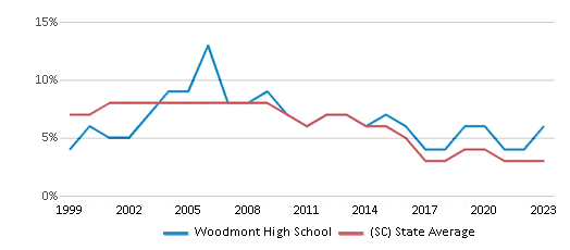 This chart displays the percentage of students who is eligible for reduced lunch in Woodmont High School and the percentage of public school students who is eligible for reduced lunch in South Carolina by year, with the latest 2022-23 school year data. This chart displays the percentage of students who is eligible for reduced lunch in Woodmont High School and the percentage of public school students who is eligible for reduced lunch in South Carolina by year, with the latest 2022-23 school year data.