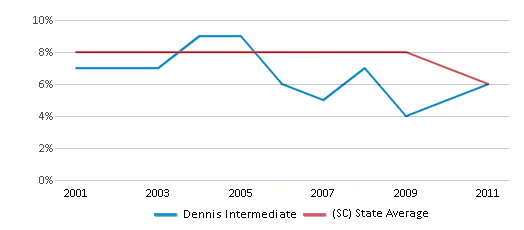 This chart displays the percentage of students who is eligible for reduced lunch in Dennis Intermediate and the percentage of public school students who is eligible for reduced lunch in South Carolina by year, with the latest 2010-11 school year data. This chart displays the percentage of students who is eligible for reduced lunch in Dennis Intermediate and the percentage of public school students who is eligible for reduced lunch in South Carolina by year, with the latest 2010-11 school year data.