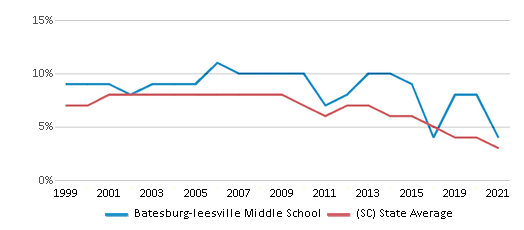 This chart displays the percentage of students who is eligible for reduced lunch in Batesburg-leesville Middle School and the percentage of public school students who is eligible for reduced lunch in South Carolina by year, with the latest 2020-21 school year data. This chart displays the percentage of students who is eligible for reduced lunch in Batesburg-leesville Middle School and the percentage of public school students who is eligible for reduced lunch in South Carolina by year, with the latest 2020-21 school year data.